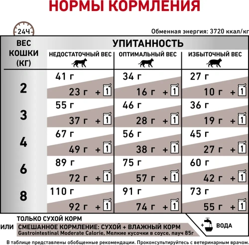 Сухой корм Royal Canin Gastro Moderate Calorie S/O для кошек при нарушении пищеварения - 2 кг