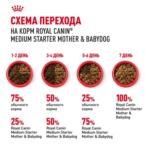 Сухой корм Royal Canin Medium Starter для щенков средних пород ,беременных и кормящих 4 кг