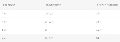 Влажный корм Royal Canin Instinctive для кошек, кусочки в соусе (28 паучей по 85 гр)