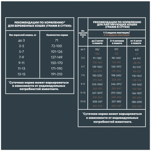 Сухой корм Альфа Пет для котят, беременных и кормящих кошек с Цыпленком 3кг