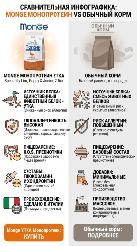 Сухой корм  для собак всех пород, из утки, 2,5 кг. Monge Dog Speciality Line Monoprotein