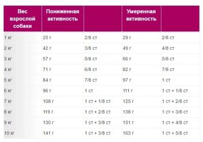 Сухой корм Royal Canin Indoor Life Adult для собак живущий в помещении 0,5 кг