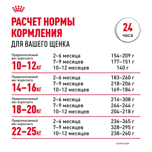 Сухой корм Royal Canin Medium PUPPY для щенков средних пород, 3кг