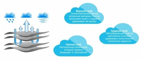 Пеленки впитывающие ЗОО Няня для животных 60*40*30шт