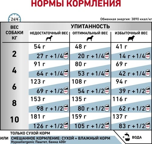 Сухой корм Royal Canin Hypoallergenic Small Dog для собак мелких пород при пищевой аллергии 1кг