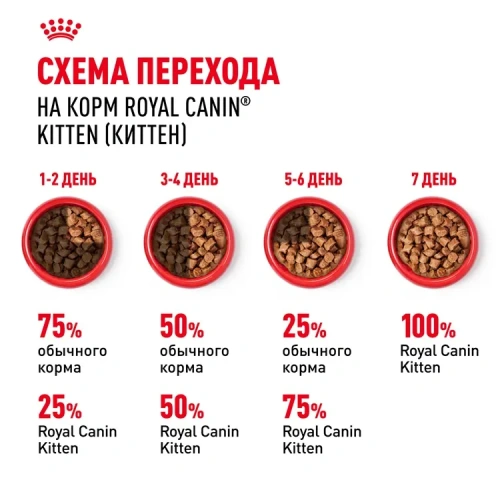 Royal Canin Консервированный корм для котят 4-12 месяцев, кусочки в соусе, 85 г