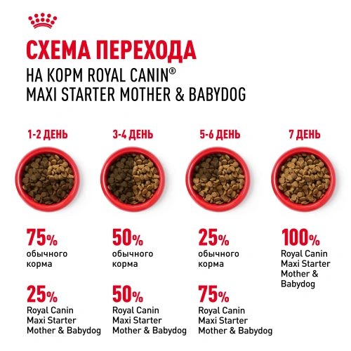 Сухой корм Royal Canin Maxi Starter для щенков крупных пород, беременных и кормящих 4 кг