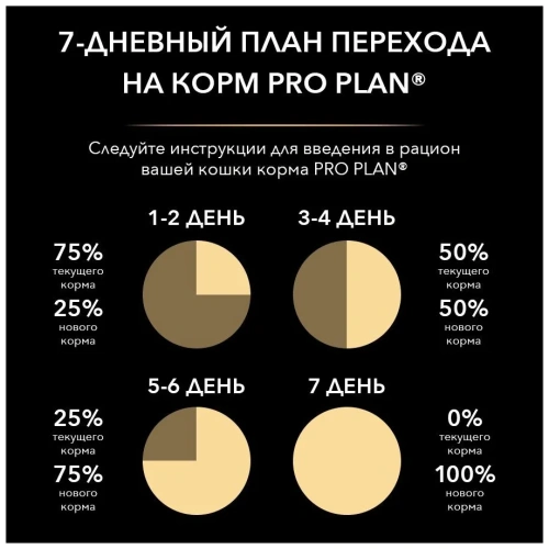 Сухой корм для кошек Pro Plan Delicate OptiDiges с чувствительным пищеварением с индейкой, 1,5+0,4кг
