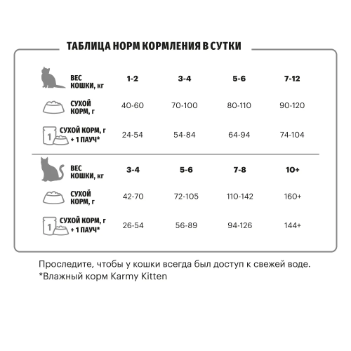 Сухой корм Карми Main Coon Kitten для котят, беременных и кормящих кошек Индейка 400г