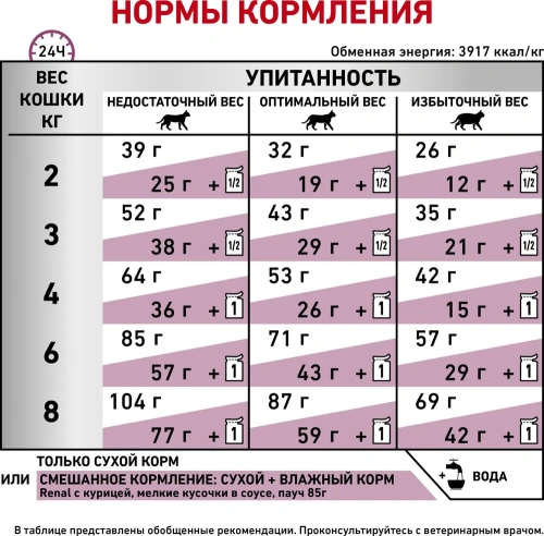 Сухой корм для кошек Royal Canin Renal Feline при хронической почечной недостаточности 0,4 кг