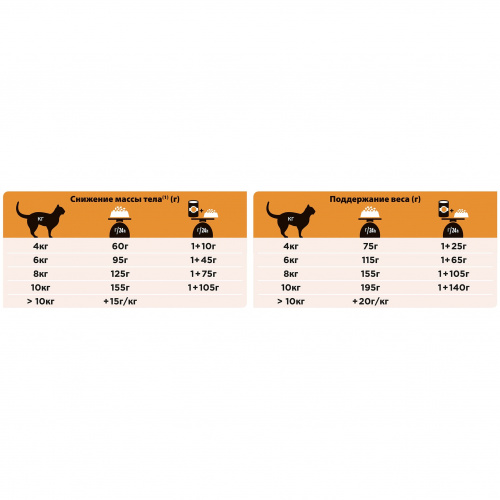Purina PRO PLAN Veterinary Diets OM Сухой корм для кошек для снижения и поддержания веса, 350 г