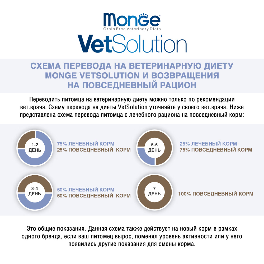 Сухой диетический корм Monge VetSolution Cat Gastrointestinal  для кошек при заболеваниях ЖКТ 1,5 кг