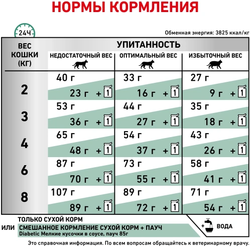 Сухой корм Royal Canin Diabetic для кошек при сахарном диабете - 1,5 кг