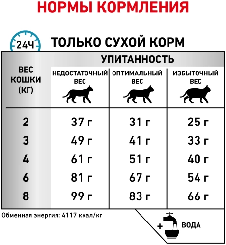 Сухой корм для кошек Royal Canin Hypoallergenic при пищевой аллергии и пищевой непереносимости 2кг